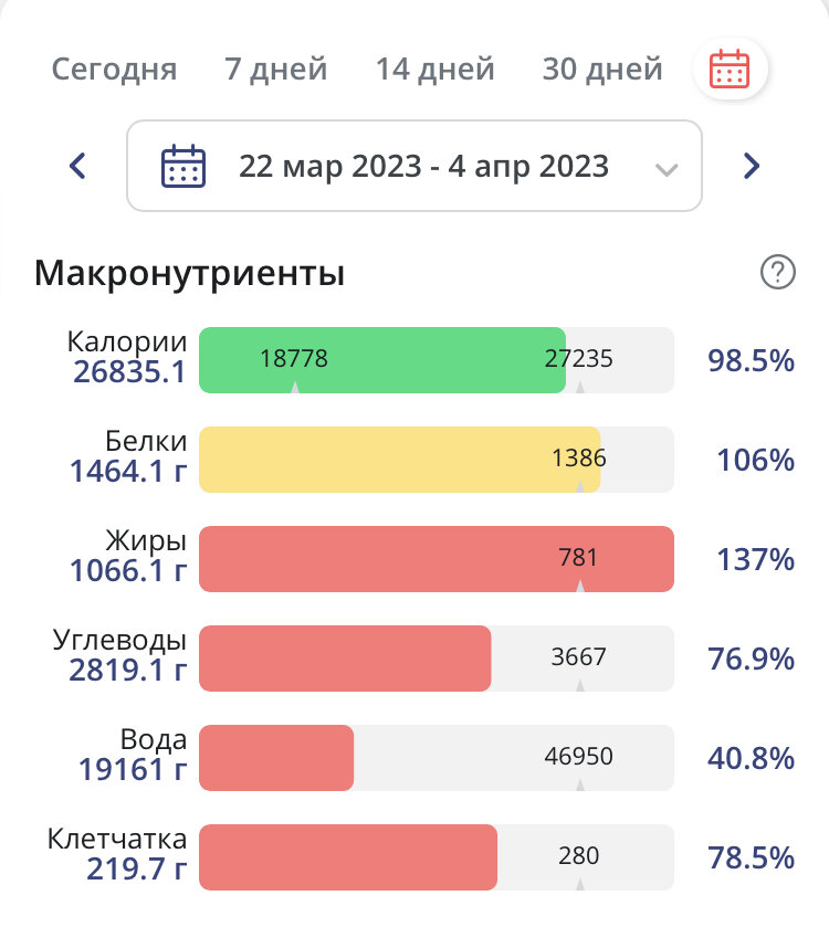 Дневник за 2 недели 