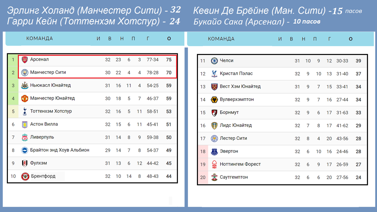 Чемпионат Англии по футболу (АПЛ). Обзор 32 тура. Результаты, расписание,  таблица | Алекс Спортивный * Футбол | Дзен