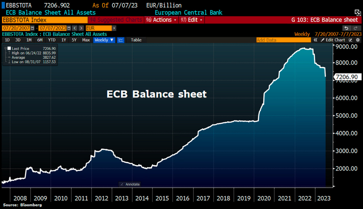 Доброе утро, всем привет!Поменялась картинка на сайте Банка России.По итогам июня 2023 года годовая инфляция в родной стране составила 3,3%.-11