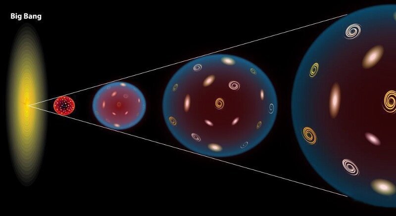 Инфляция, практически мгновенное расширение вселенной.