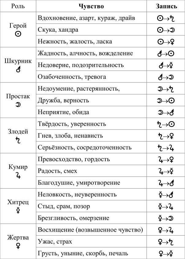 ©  Ролевая таблица чувств (таблица души) является объектом авторского права и принадлежит Татарову Николаю Михайловичу – автору этого Дзен-канала и книги «7Я. Краткий курс».