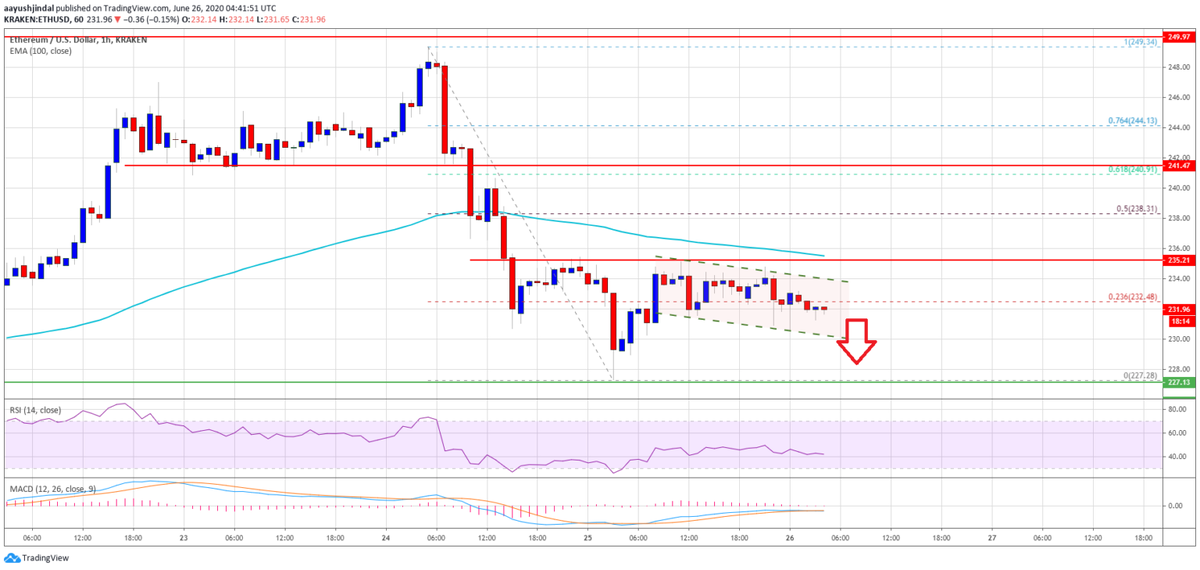 Технические данные: 1-часовой MACD для ETH/USD возвращается в медвежью зону; RSI теперь значительно ниже уровня 40 и имеет медвежьий уклон.