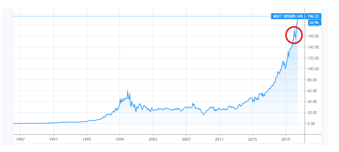 График акций Майкрософт и страшное падение в 2020.