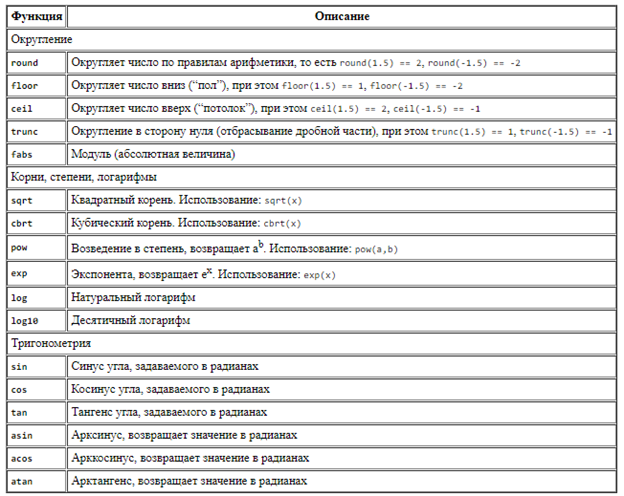 Функции и их описание (для библиотеки math.h)