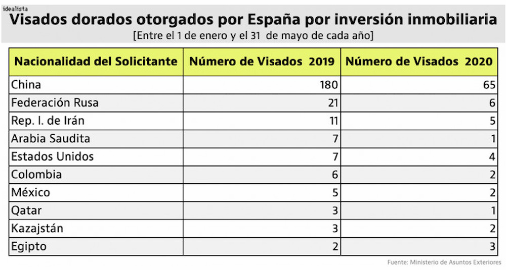 Число "Золотых виз", выданных гражданам разных стран в период с 1 января по 31 мая 2019 и 2020 годов