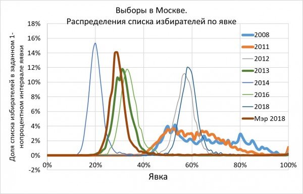 Распределение участков по явке на выборах в Москве в прошлые годы. Источник - https://7x7-journal.ru/amp/posts/2018/09/13/interesnye-fakty-moskovskoj-elektoralnoj-statistiki