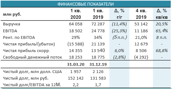 Финансовые показатели Фосагро за 1кв.2020г.