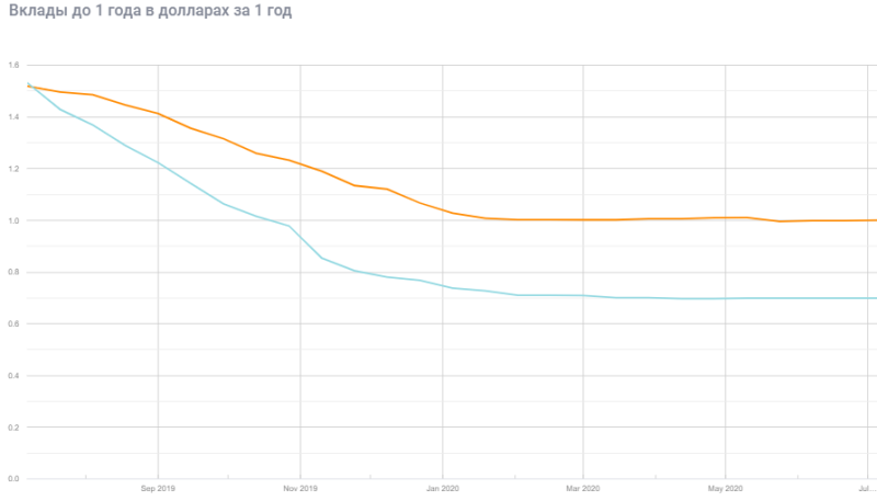 Индекс вкладов «Выберу.ру».