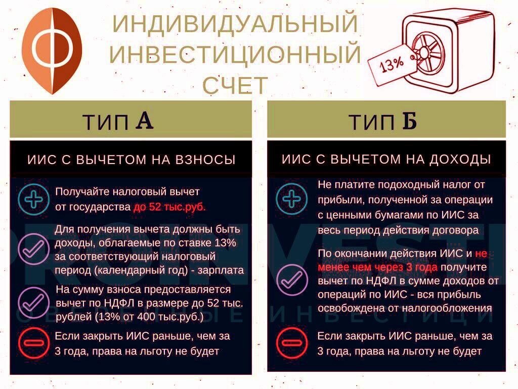 Индивидуальный инвестиционный счет. ИИС индивидуальный инвестиционный счет. Инвистиционный нгалоговы вы. ИИС Тип а.