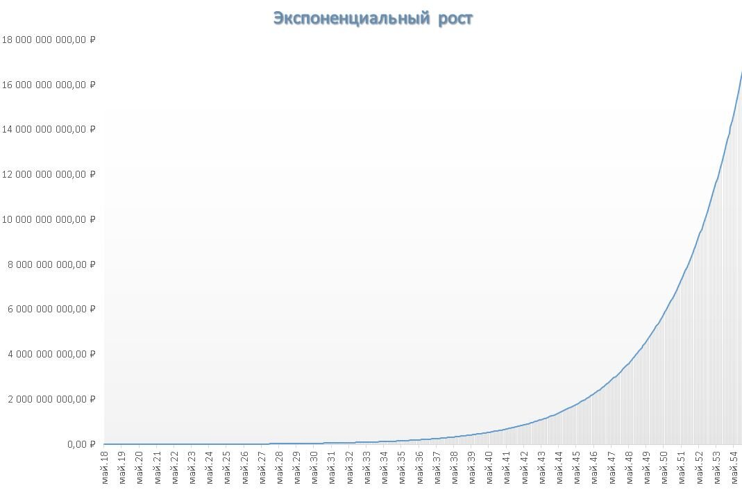 Рост портфеля инвестиций на горизонте - 36 лет