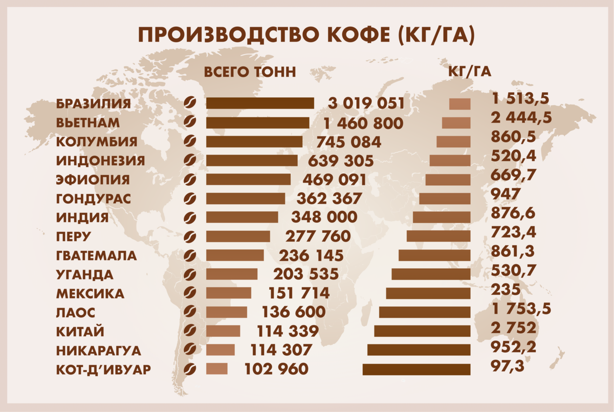 Сколько в мире видов. Страны Лидеры по производству кофе. Кофе страны производители Лидеры. Страны Лидеры в производстве кофе. Лидер производителей кофе