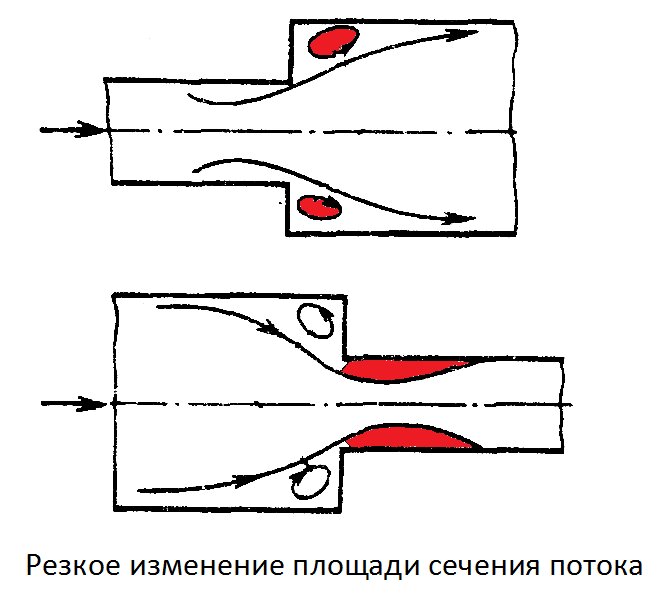 Резкое изменение. Гидродинамическая кавитация. Кавитация в потоке жидкости. Усиление воздушного потока. Кавитация насоса.