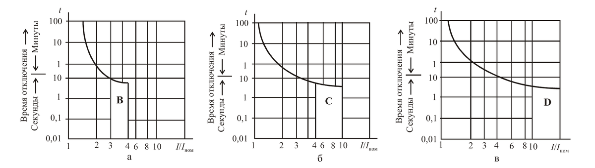 Защитные характеристики автоматических выключателей: а – тип В; б – тип С; в – тип D