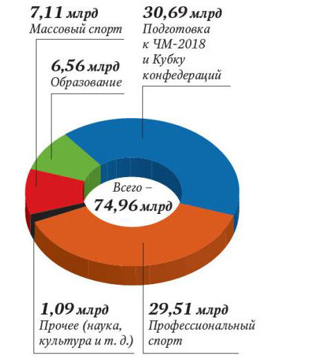 Распределение государственных средств на спорт в 2016 году