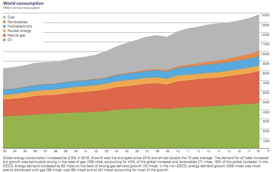 Мировое потребление энергии по выдам выглядит следующим образом: