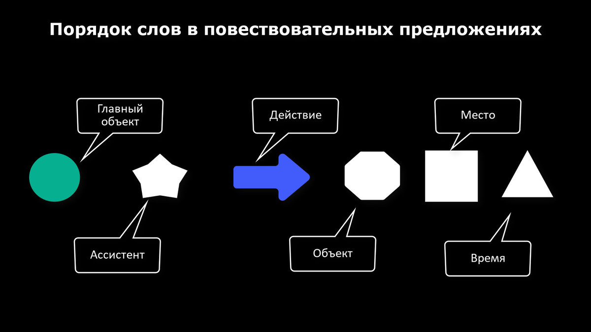 Какой порядок слов. Порядок слов. Порядок слов в китайском. Порядок слов в предложении. Построение предложений в китайском языке схема