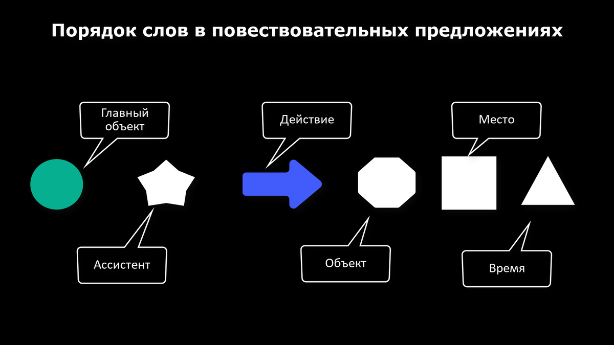 Какой порядок слов в предложении. Порядок слов. Порядок слов в китайском. Порядок слов в предложении. Построение предложений в китайском языке схема.