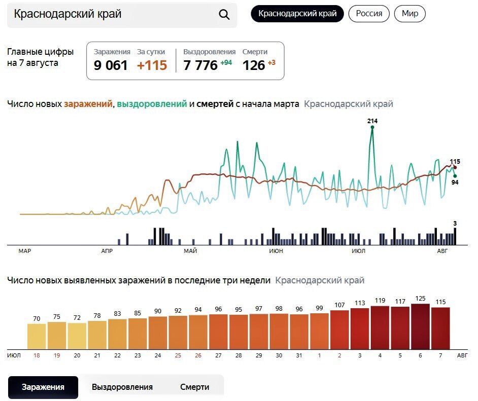 статистика татарстан. сколько заболело на данный момент. статистика коронавирусу в россии. количество зараженных коронавирусом по странам. график заболеваемости коронавирусом в россии.