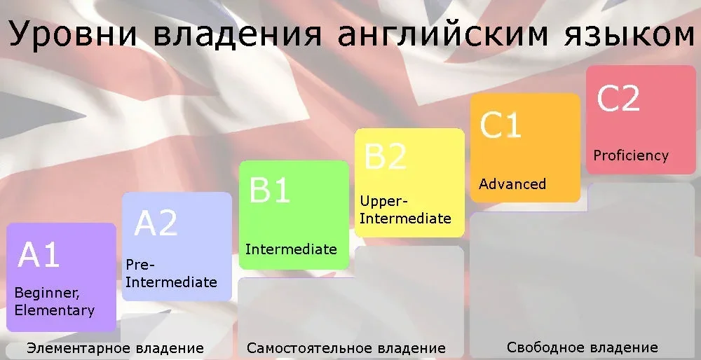 Уровень изучаемого языка. Уровни английского языка а1 а2. Уровни знания языка а1 а2 в1 в2 с1 с2. Тест на уровень английского языка а1 а2 в1 в2 с1 с2. Уровни владения английским языком.