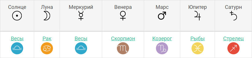 Планеты Надежды Михалковой при условии рождения в 12.00