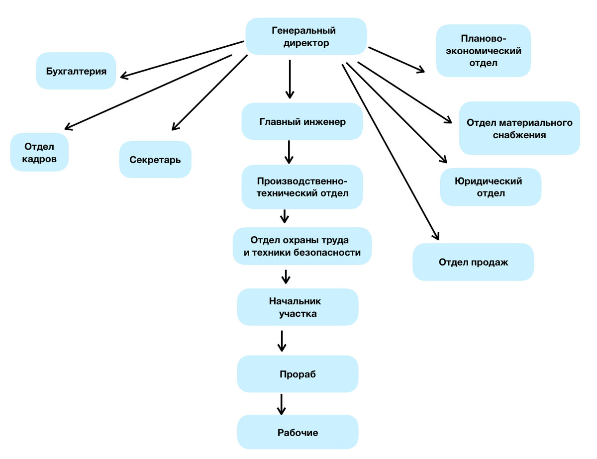 организационная структура строительной компании #строительство 
