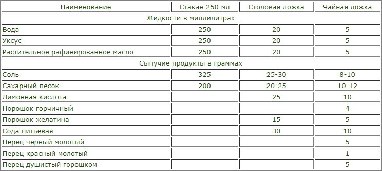 Сравнительная таблица веса и меры продуктов применяемых в домашних заготовках