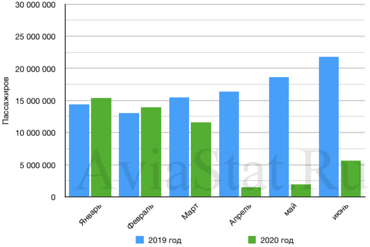 Пассажирооборот: 2019 и 2020 год.