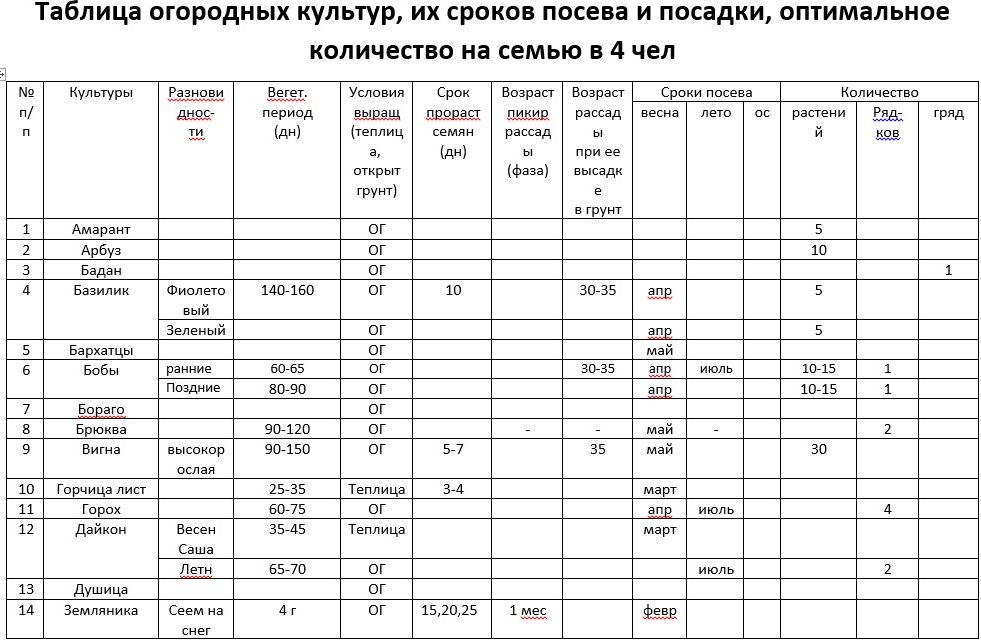 Первая часть таблицы. ОГ - открытый грунт