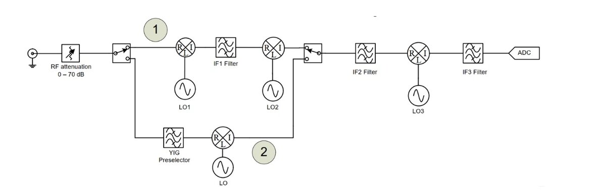 Рисунок 1 — Упрощенная блок-схема гетеродинного анализатора спектра с ВЧ-трактом «1» и СВЧ-трактом «2»