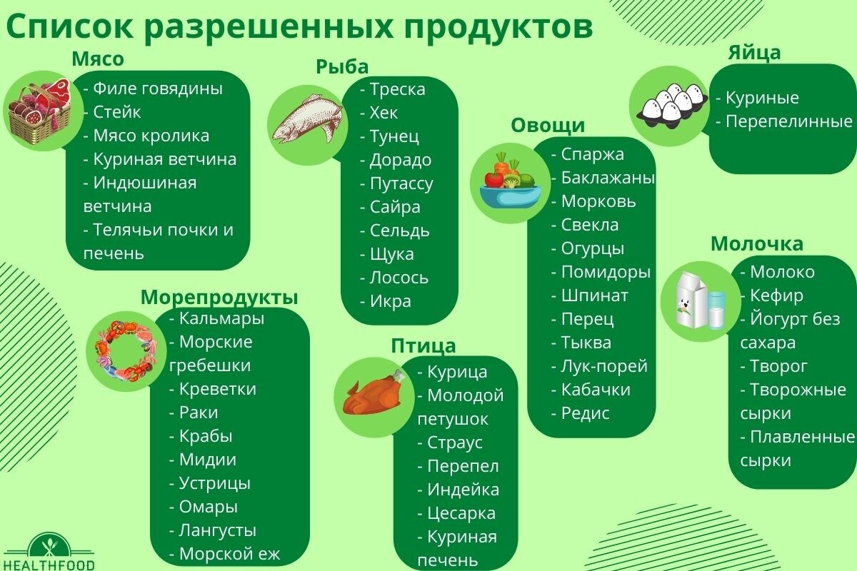 Список разрешенных продуктов на диете. Диета Дюкана продукты. Список разрешенных продуктов на диете Дюкана. Диета Дюкана разрешённые продукты. Список овощей разрешенных на дюкане.