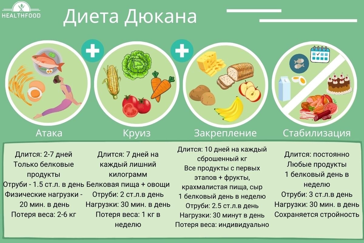 Диета дюкана этапы. Диета Дюкана 1 этап продукты. Диета Дюкана этапы меню. Дюкан диета таблица. Диета по Дюкану этапы.