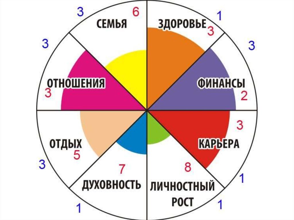 Колесо жизненного баланса картинка