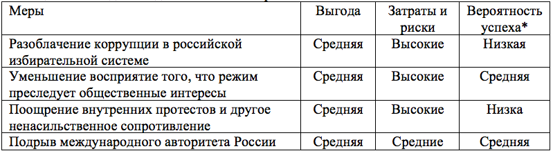 * Вероятность успеха такой политики зависит от масштаба эффекта, к которому она стремится. Ожидается, что любая мера с низкой вероятностью приведёт к массовым беспорядкам или смене режима в России. Тем не менее, если планка будет установлена ниже, при создании сколько-нибудь ощутимого роста внутреннего недовольства режимом, то перспективы успеха существенно улучшатся. Кодировка в этой таблице отражает цели между этими двумя крайностями: широко распространенные или заметные изменения в легитимности или стабильности российского режима, хотя до смены режима ещё далеко. Тем не менее, ценность этого кодирования исходит из относительных различий, которые он показывает среди различных вариантов мер, а не из указанных абсолютных уровней.