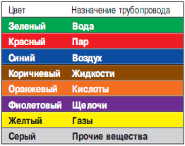 Размеры стрелок на трубопроводах отопления