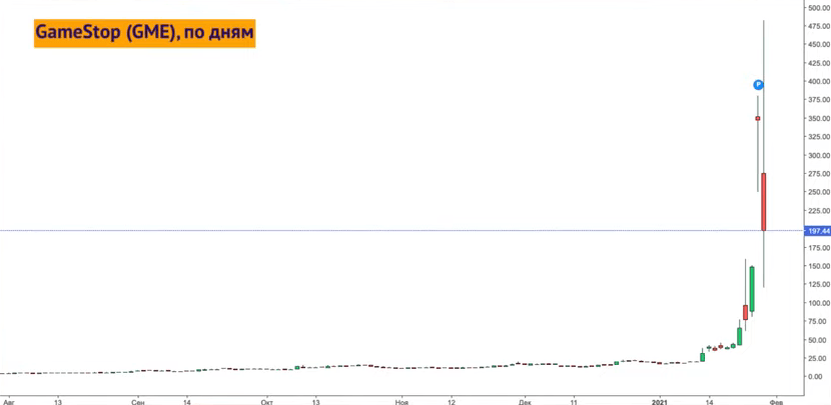  График динамики акций GameStop Corp. с августа 2020 года по январь 2021 года