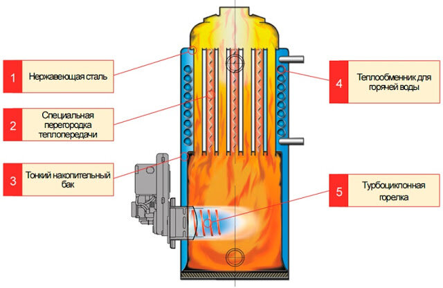 Котел отопления на отработанном масле — принцип работы, виды, обзор котлов