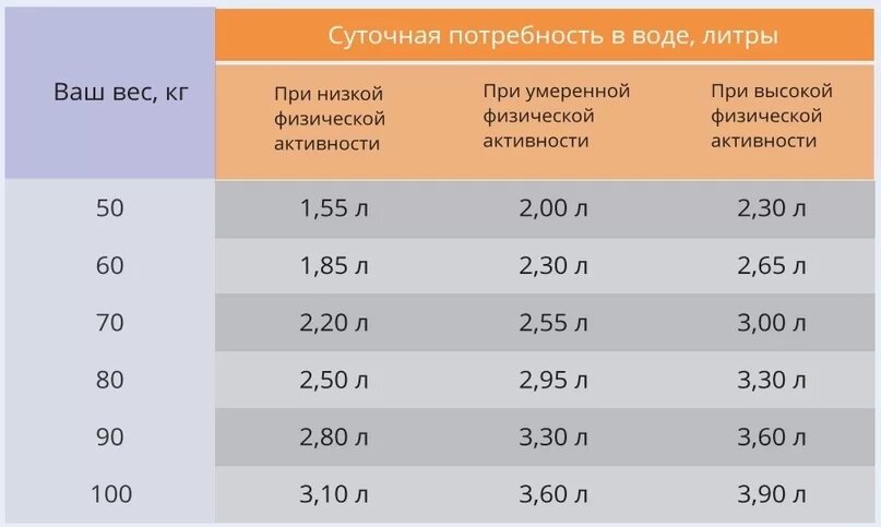 Суточная потребность жидкости. Таблица суточного пробега. Суточная потребность в жидкости у детей.