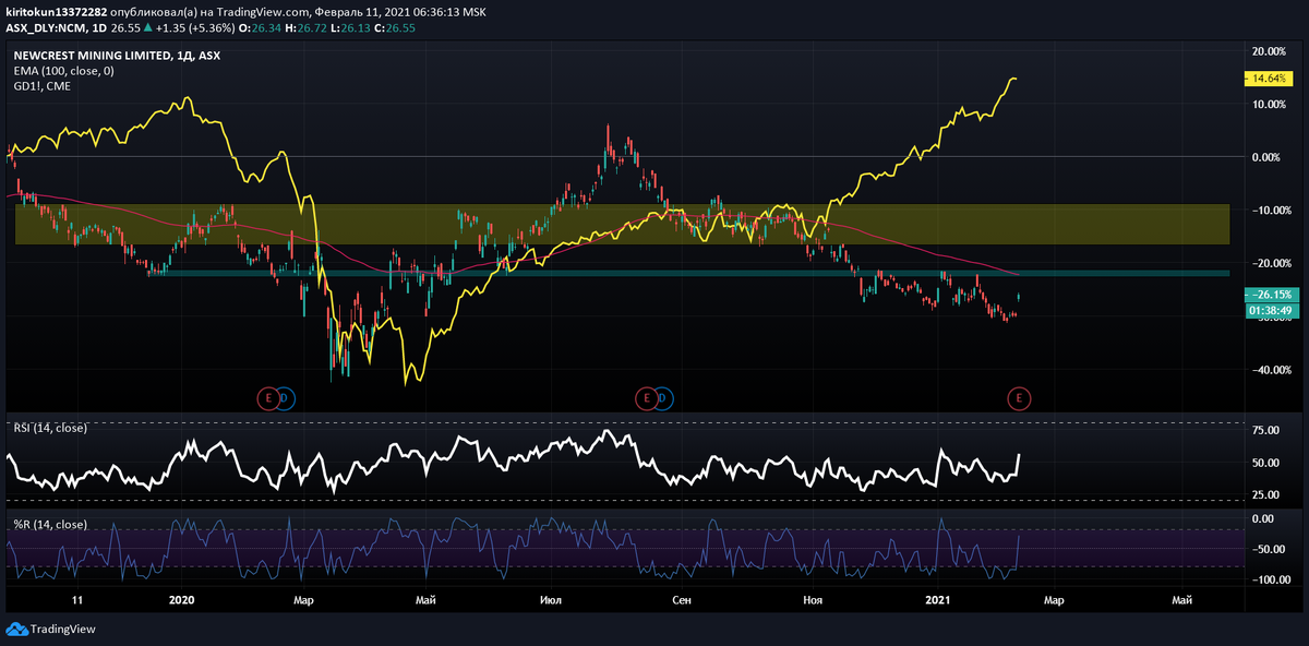  
Newcrest  Mining  – австралийская, одна из крупнейших золотодобывающих компаний в мире, сегодня торгуется в диком плюсе – 5,36%. В целом австралийский рынок схож с главными мировыми, ликвидности тут хватает и больших ежедневных скачков тут нет. Что касается обозреваемой компании, то у многих может возникнуть вопрос: раз золотодобытчик растет, значит и все остальные компании, подобные этой, тоже сильно вырастут? Не факт, но шансы велики. Я нанес на основной график мартовский фьючерс на золото, вы видите, что само золото улетело вверх по отношению к базовому активу. Такая ситуация среди фьючерсных трейдеров называется контанго. По правилу к моменту экспирации инструмента фьючерс и спот уравниваются по спреду, он становится минимальным. Таким образом, если вы заметите такое же расхождение между золотом и другими золотодобытчиками, то можете их прикупить и уже будете знать, до какого уровня стоит держать акцию.

А теперь перейдем к Индонезии. К сожалению, я не могу разобрать все «ракеты» сегодняшнего дня, так как их очень много, но покажу вам одну из них.