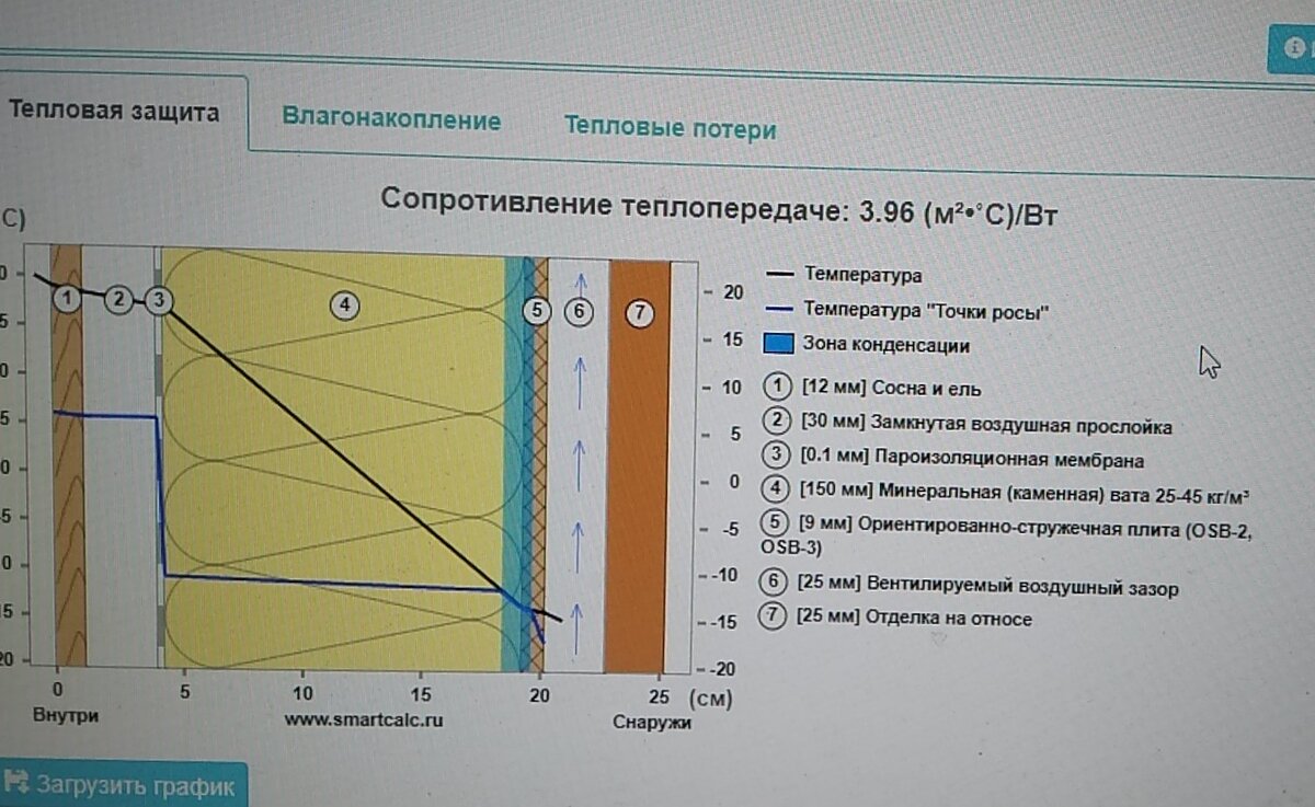 Вот он страшный конденсат при отрицательной уличной температуре (скрин со смарткальк). Такую стену мы оставили только одну, да и то поразмыслив, что вроде так все делают, и осп вроде как разбухает и пропускает пар со временем лучше. Авось пронесет (суровые мужики-строители, читая это, могут сделать фейспалм, я знаю). На остальных стенах у нас белтермо и по калькулятору уже нет конденсата.