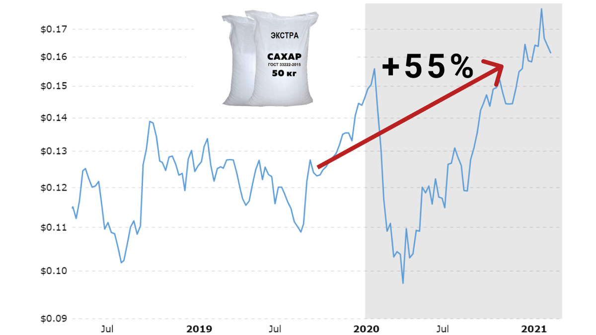 https://www.macrotrends.net/2537/sugar-prices-historical-chart-data