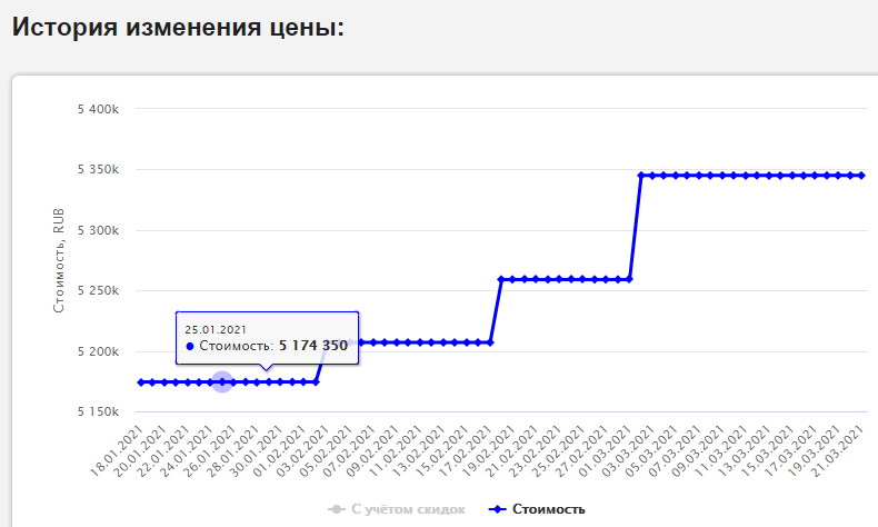 Ну что, ПИК уронил цены! Недвижка понеслась вниз?