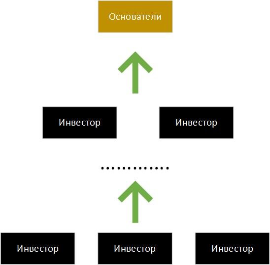 Схема пирамиды. Зеленые стрелки - денежные потоки.