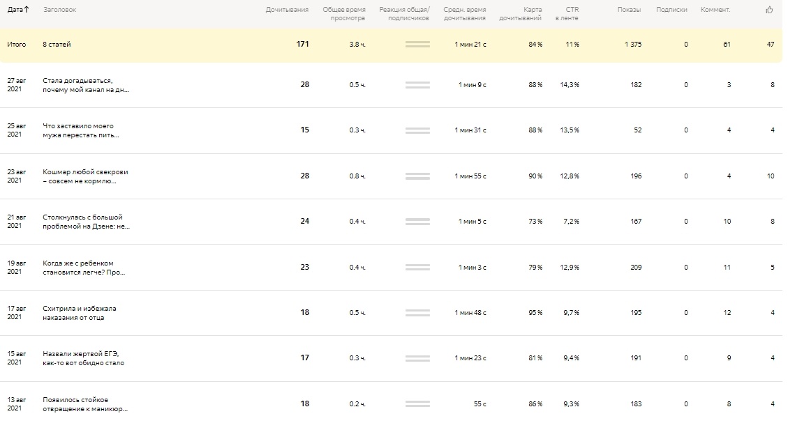 Статистика за время ограничения канала