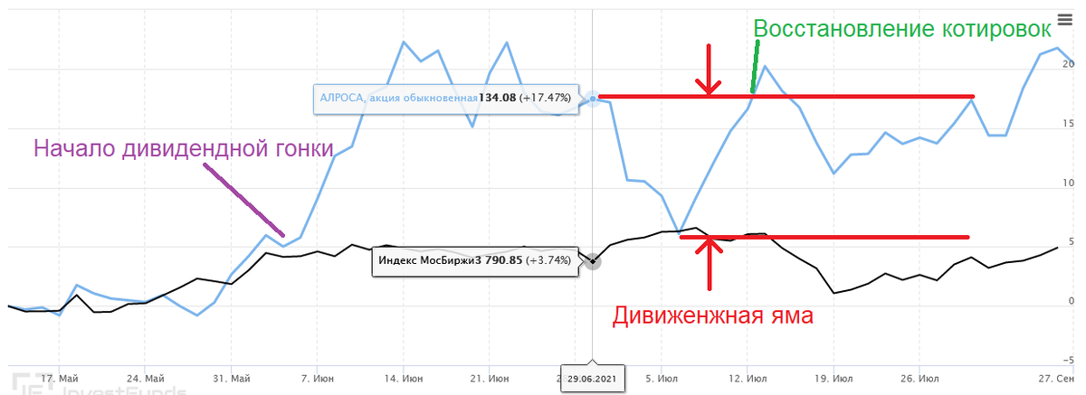 Котировки Алросы за май-сентябрь 2021 года.