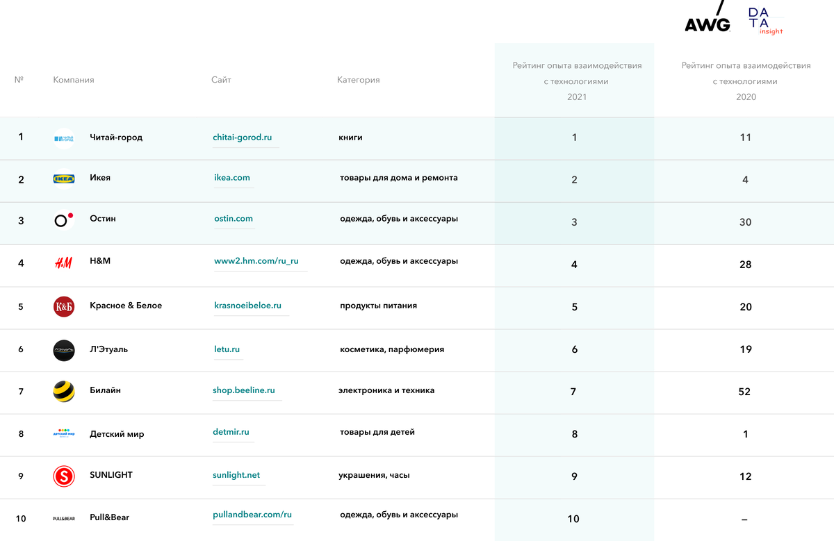 Рейтинг опыта взаимодействия с технологиями. Источник: Data Insight, 2021