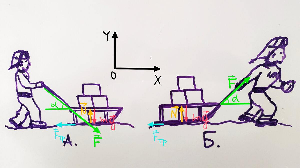 Силы, действующие на санки. Силы на рисунке приложены к разным точками для наглядности, но не забываем, что по условию задачи считаем сани материальной точкой.
