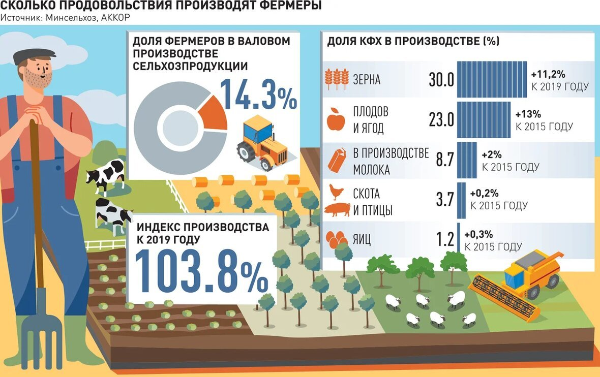 Открываем КФХ (крестьянское фермерское хозяйство) без денег – как получить субсидию от государства