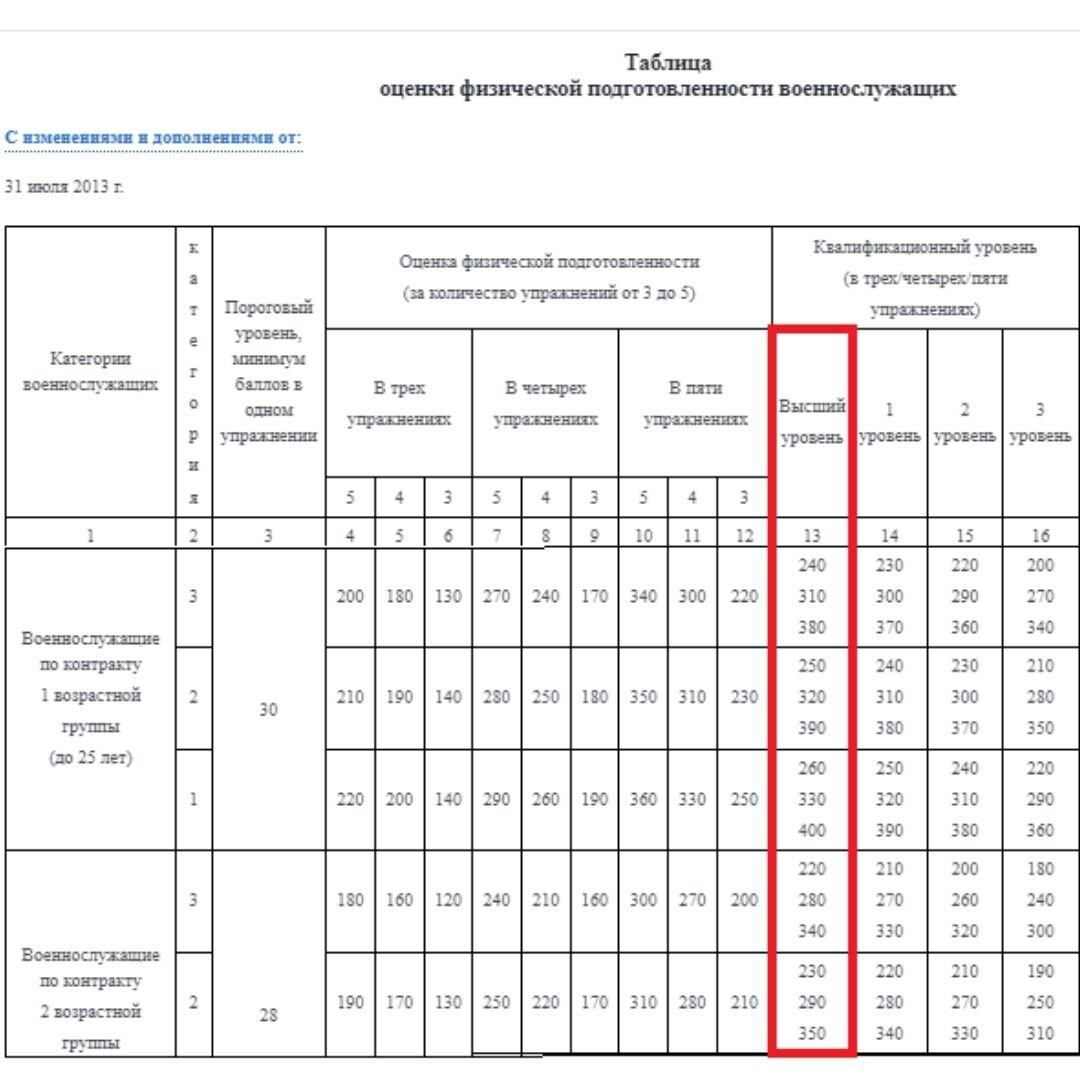 Нормативы по фп для военнослужащих 2024