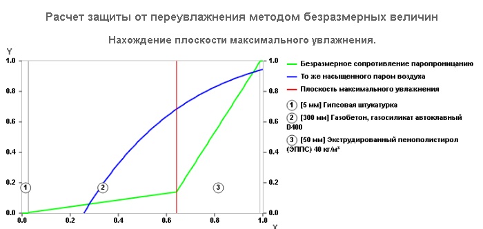 Точка росы – миф или реальная угроза для стен? Разбираемся, нужно ли учитывать это при утеплении6