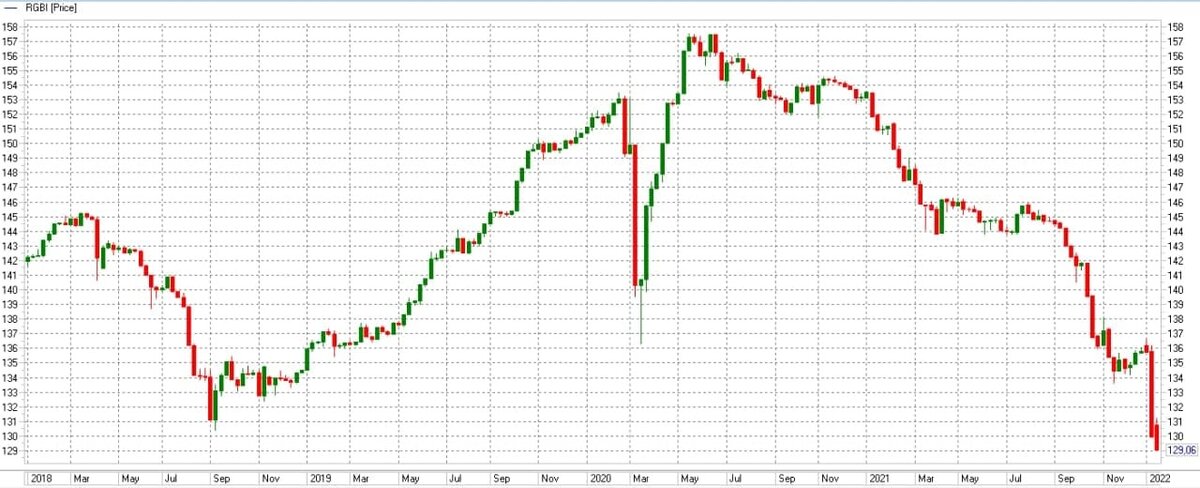 Ценовой индекс ОФЗ RGBI 18 января 2022